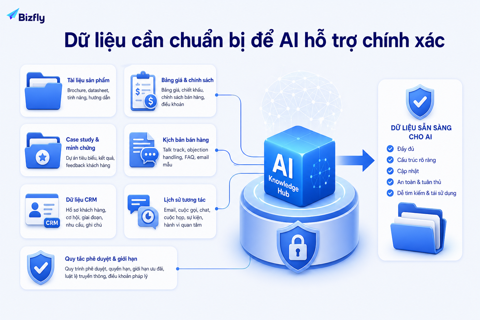 Tài liệu bán hàng, CRM và quy tắc duyệt rõ ràng giúp AI hỗ trợ sales đúng ngữ cảnh.