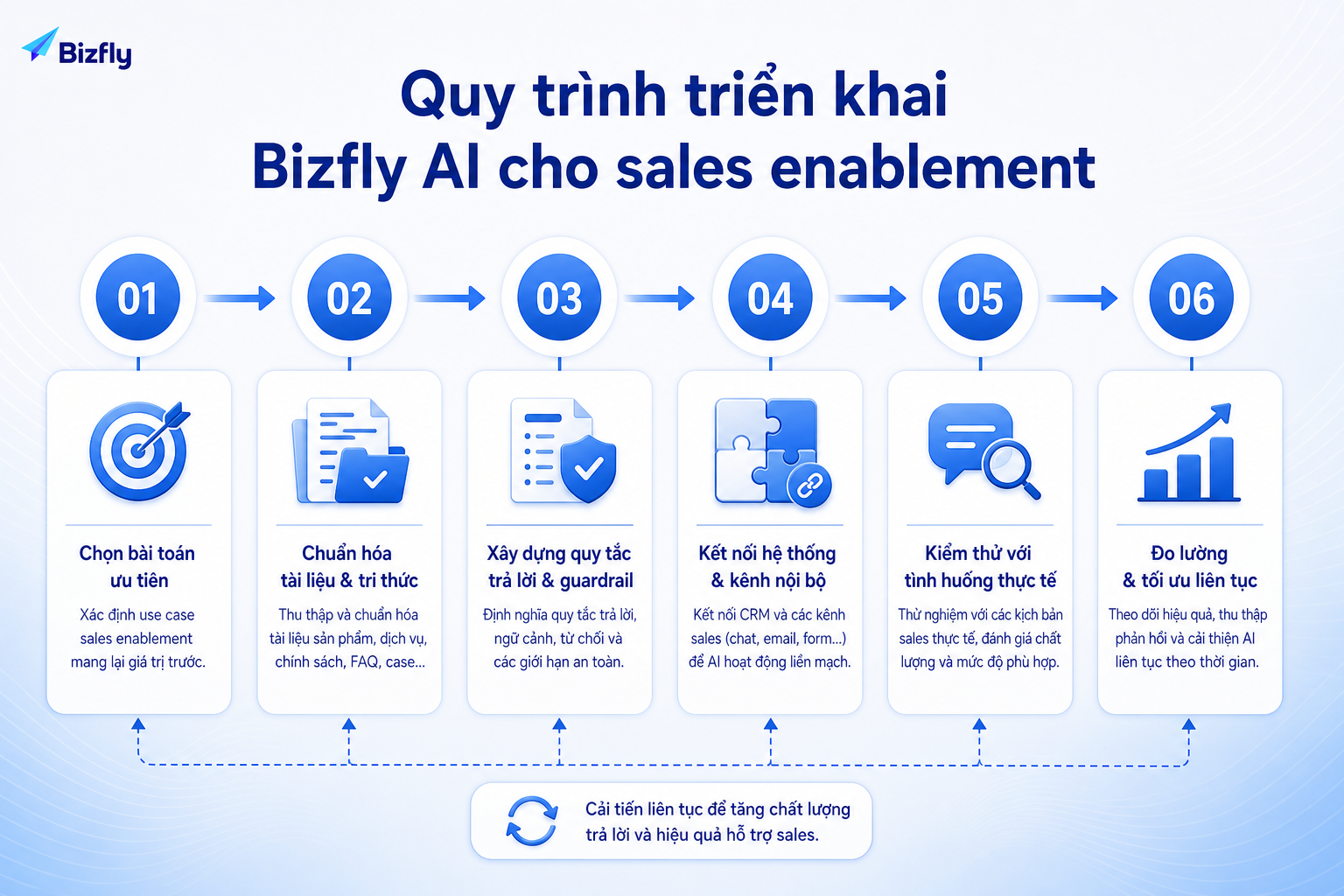 Quy trình từng bước giúp doanh nghiệp chuẩn hóa tài liệu, quy tắc phản hồi và kênh triển khai AI.