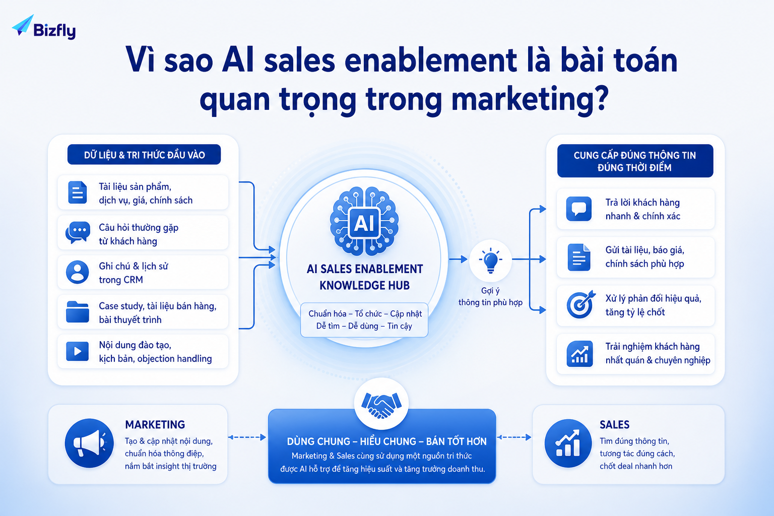 AI hỗ trợ Marketing - Sales tra cứu, chuẩn hóa và sử dụng tài liệu bán hàng đúng ngữ cảnh.