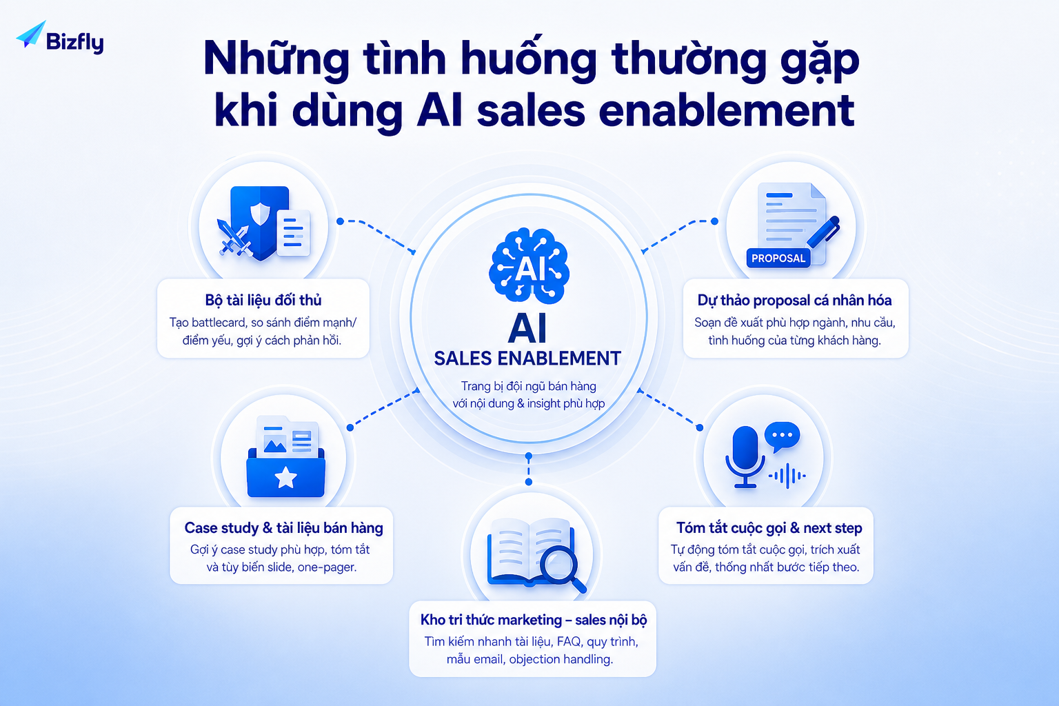 AI có thể hỗ trợ battlecard, proposal, case study, tóm tắt tư vấn và kho tri thức nội bộ.