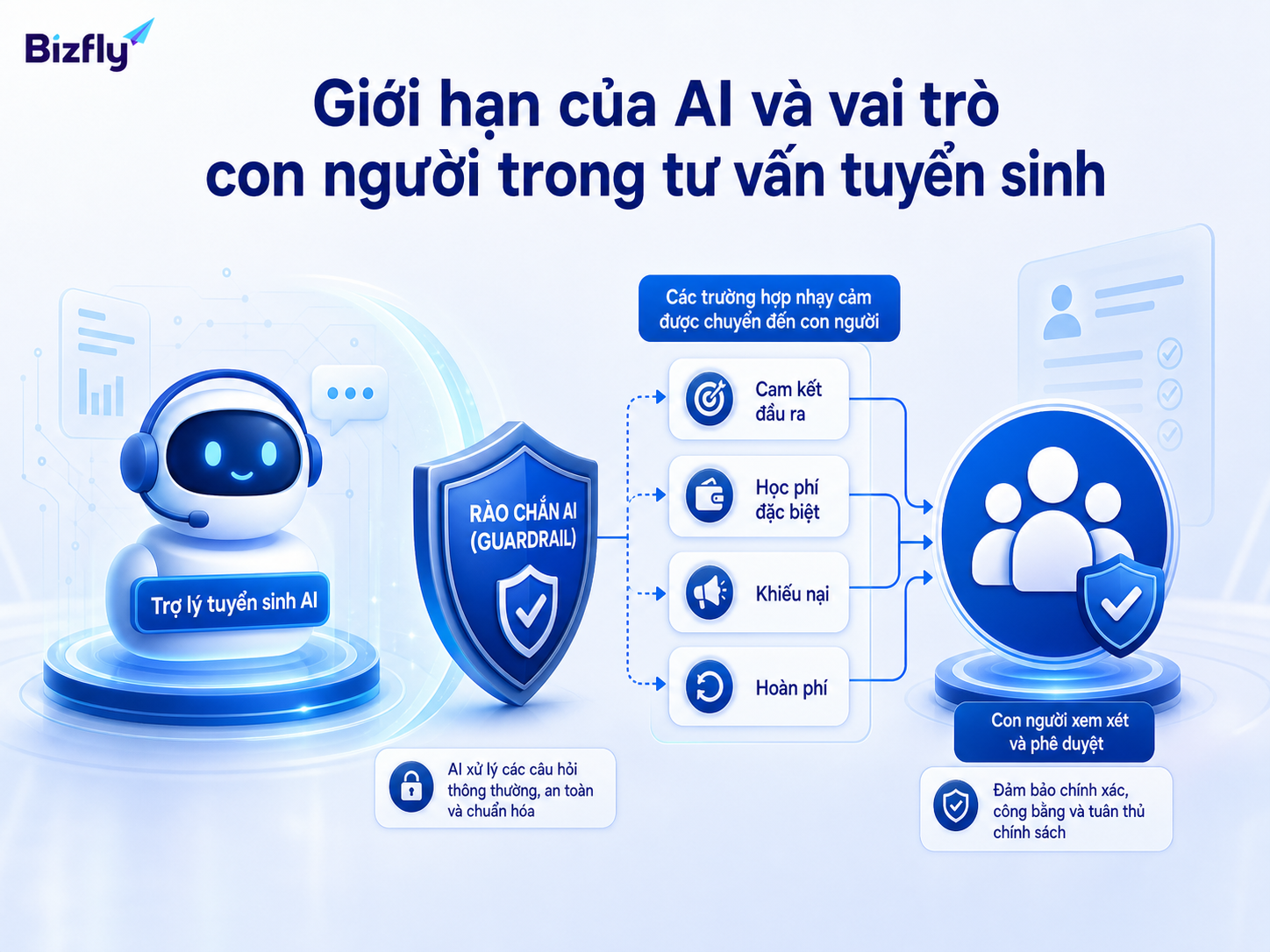 AI nên hỗ trợ tuyến đầu, còn con người kiểm soát các tình huống nhạy cảm và quan trọng.