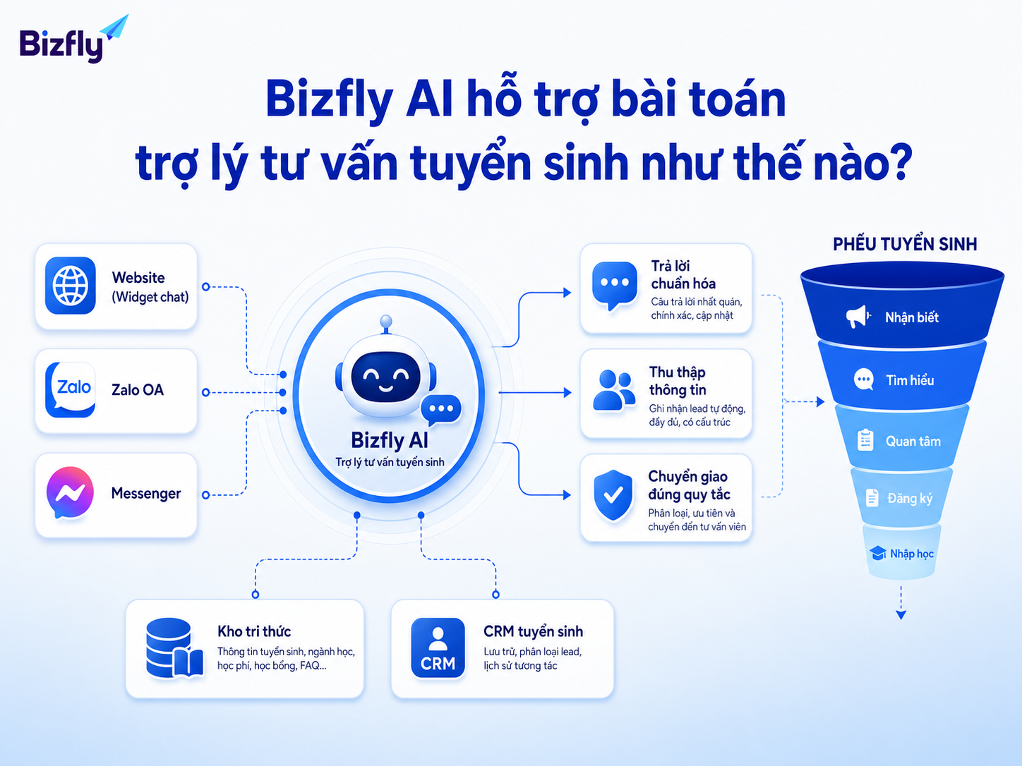 Bizfly AI hỗ trợ chuẩn hóa phản hồi, thu thập lead và chuyển giao đúng quy tắc.