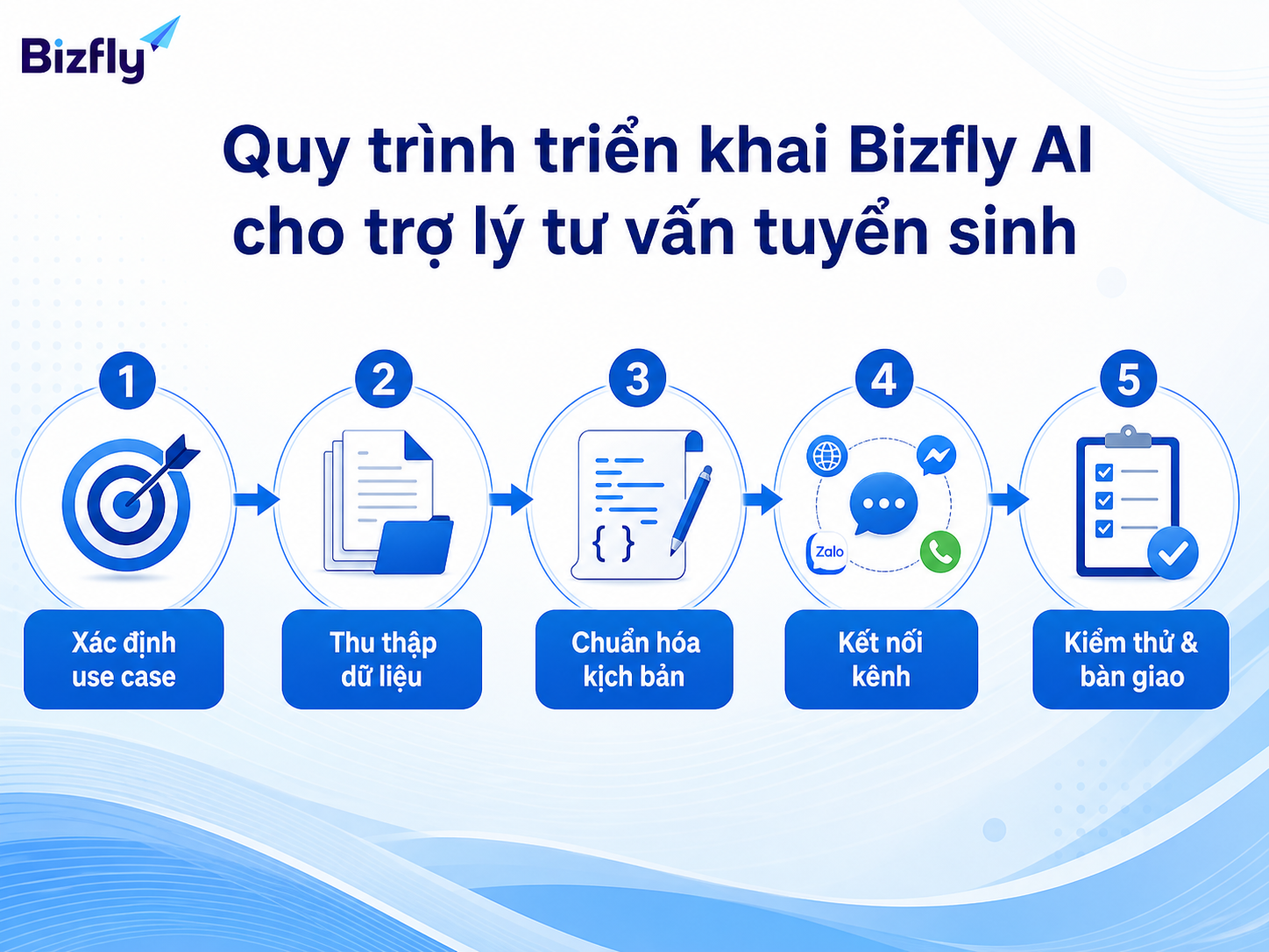 Quy trình triển khai nên bắt đầu từ use case rõ ràng, dữ liệu chuẩn và kiểm thử thực tế.