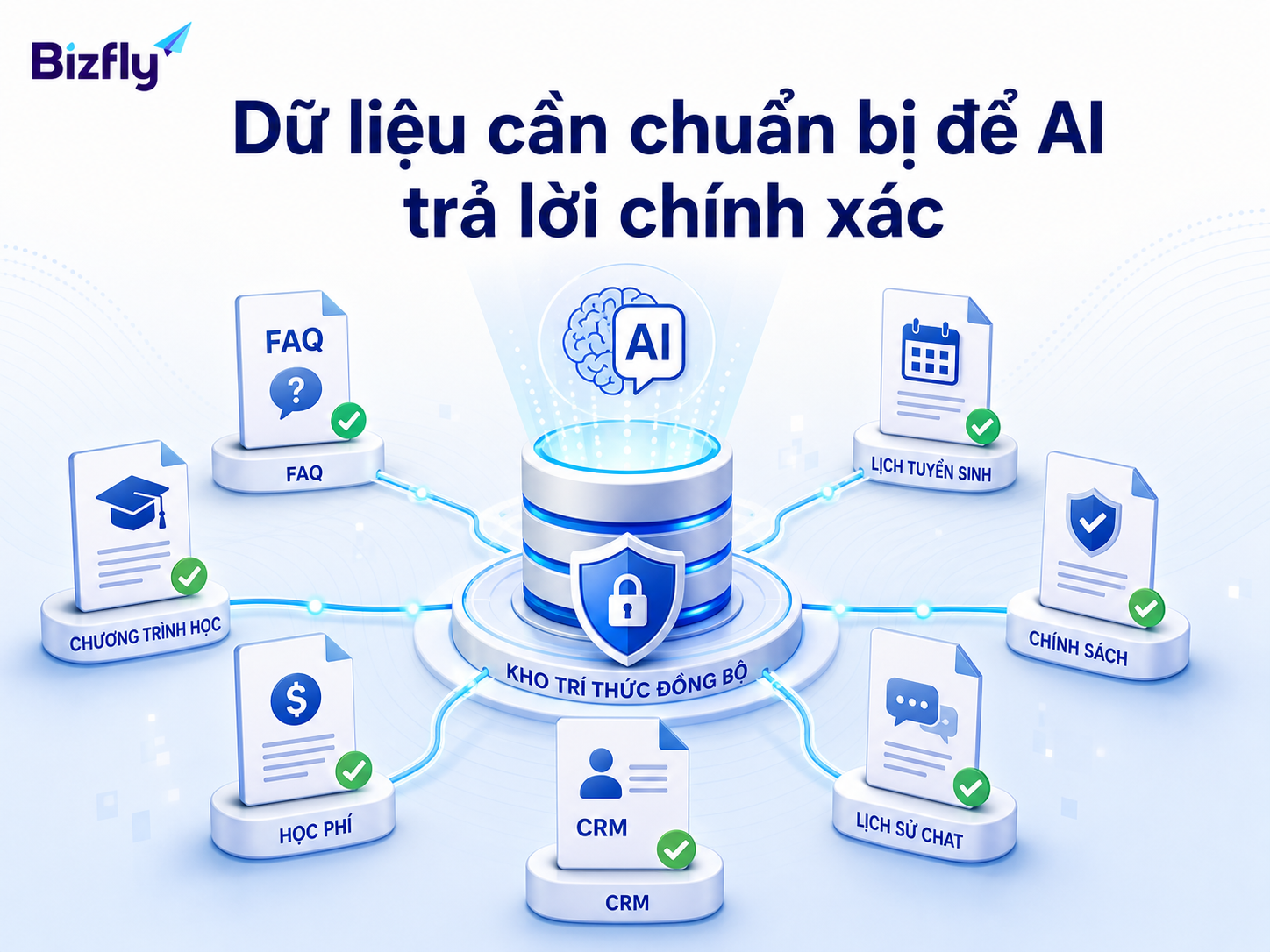 Dữ liệu chuẩn hóa là nền tảng để AI tư vấn tuyển sinh trả lời đáng tin cậy.