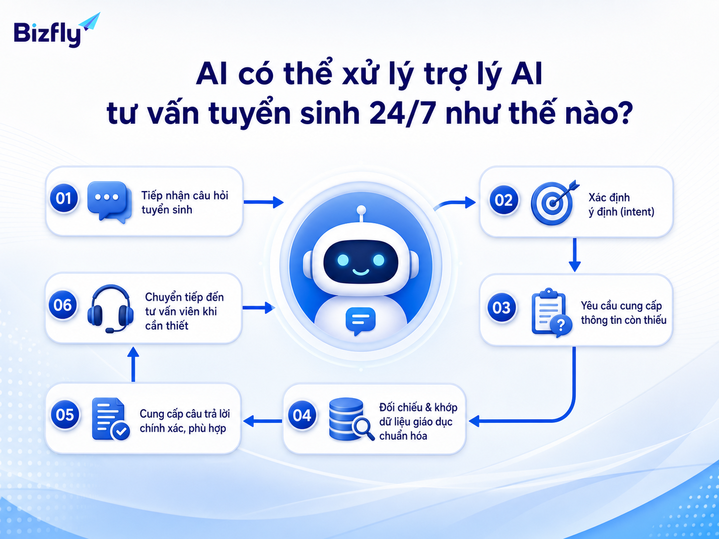 AI cần có quy trình rõ ràng để trả lời đúng ngữ cảnh và chuyển người phụ trách khi cần.