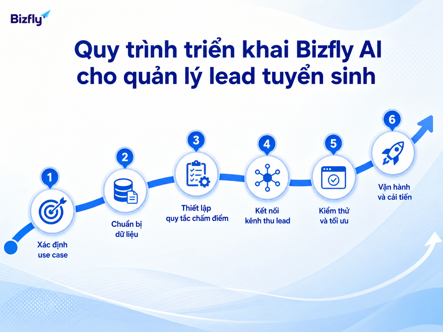 Triển khai theo từng bước giúp doanh nghiệp kiểm soát dữ liệu, kênh tích hợp và vận hành.