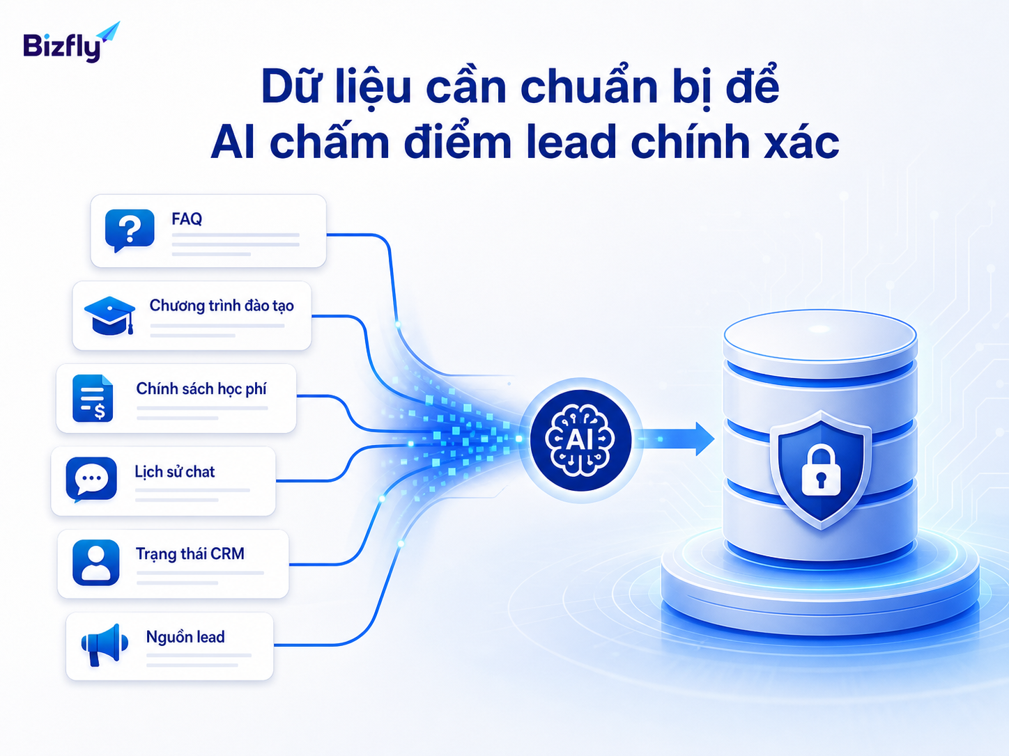 Dữ liệu tuyển sinh, lịch sử chat và trạng thái CRM là nền tảng để AI đánh giá lead tốt hơn.