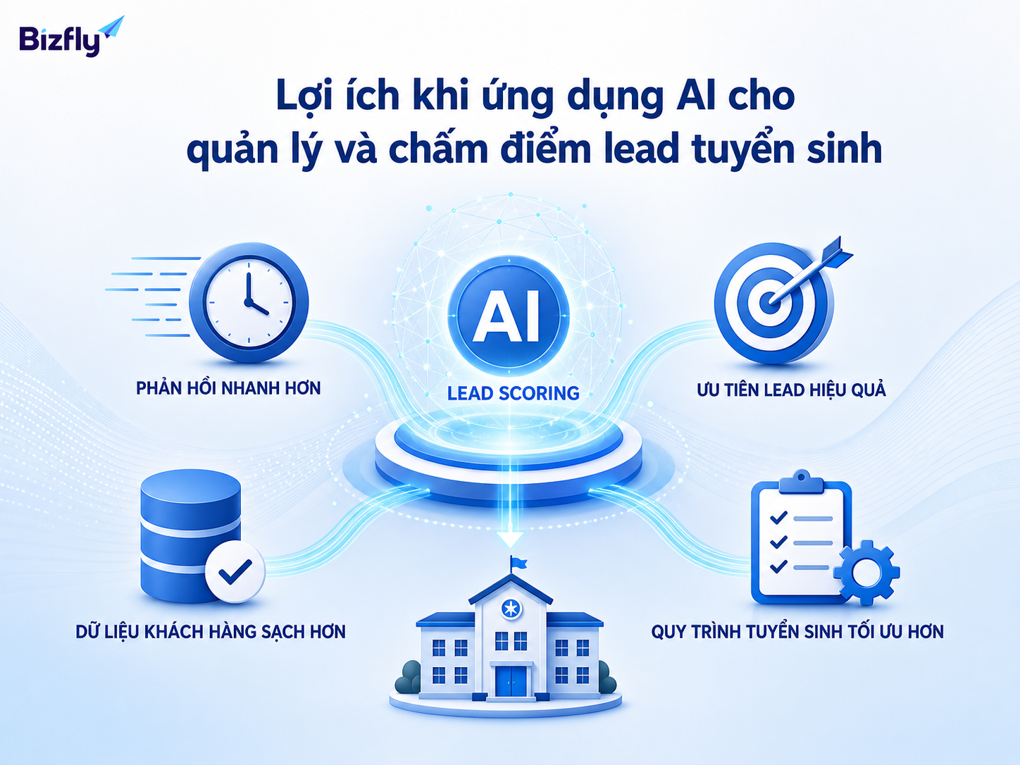 AI hỗ trợ phản hồi nhanh hơn, ưu tiên lead hiệu quả hơn và chuẩn hóa dữ liệu khách hàng.