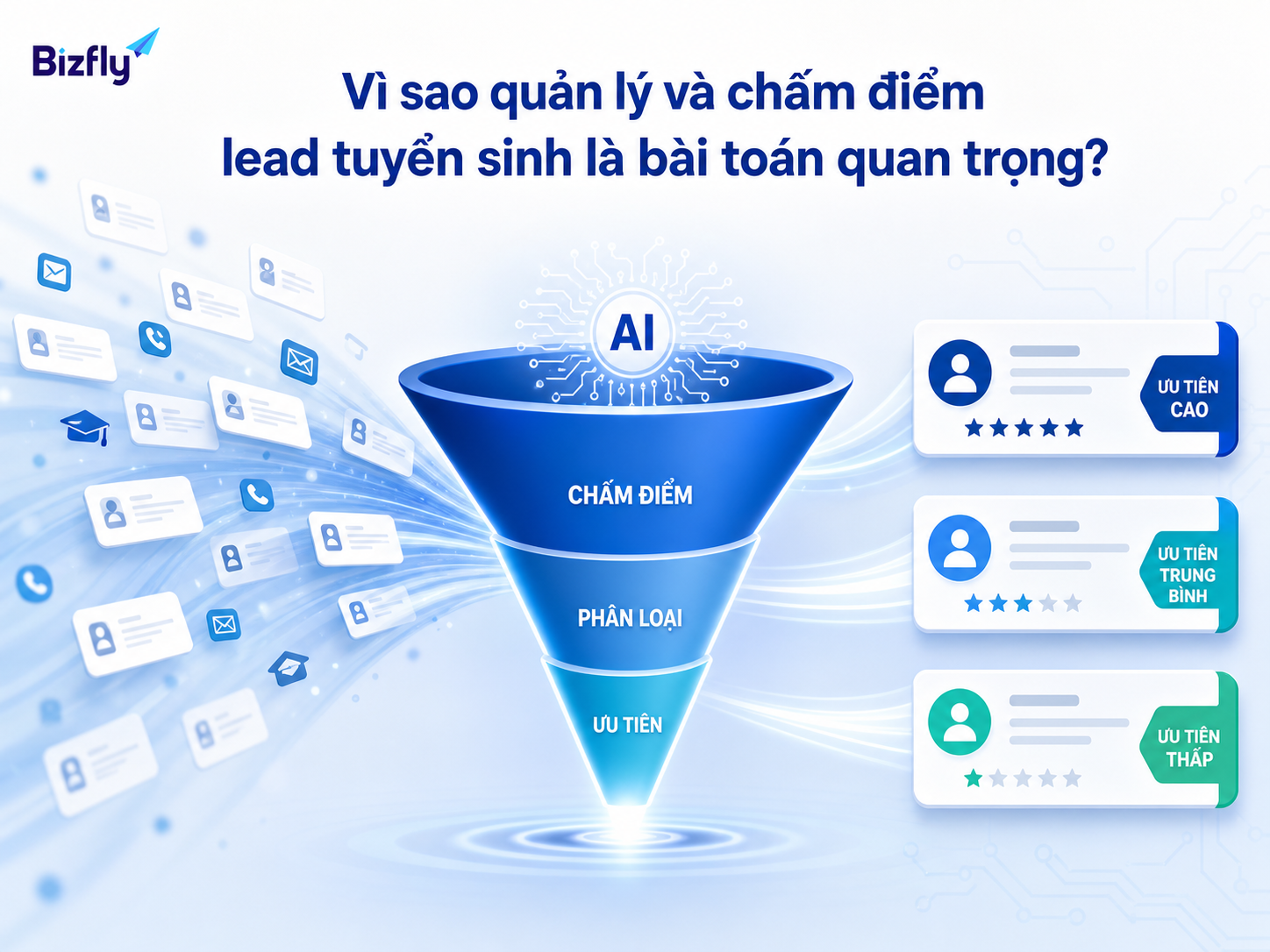 AI giúp doanh nghiệp giáo dục phân loại và ưu tiên lead tuyển sinh rõ ràng hơn.