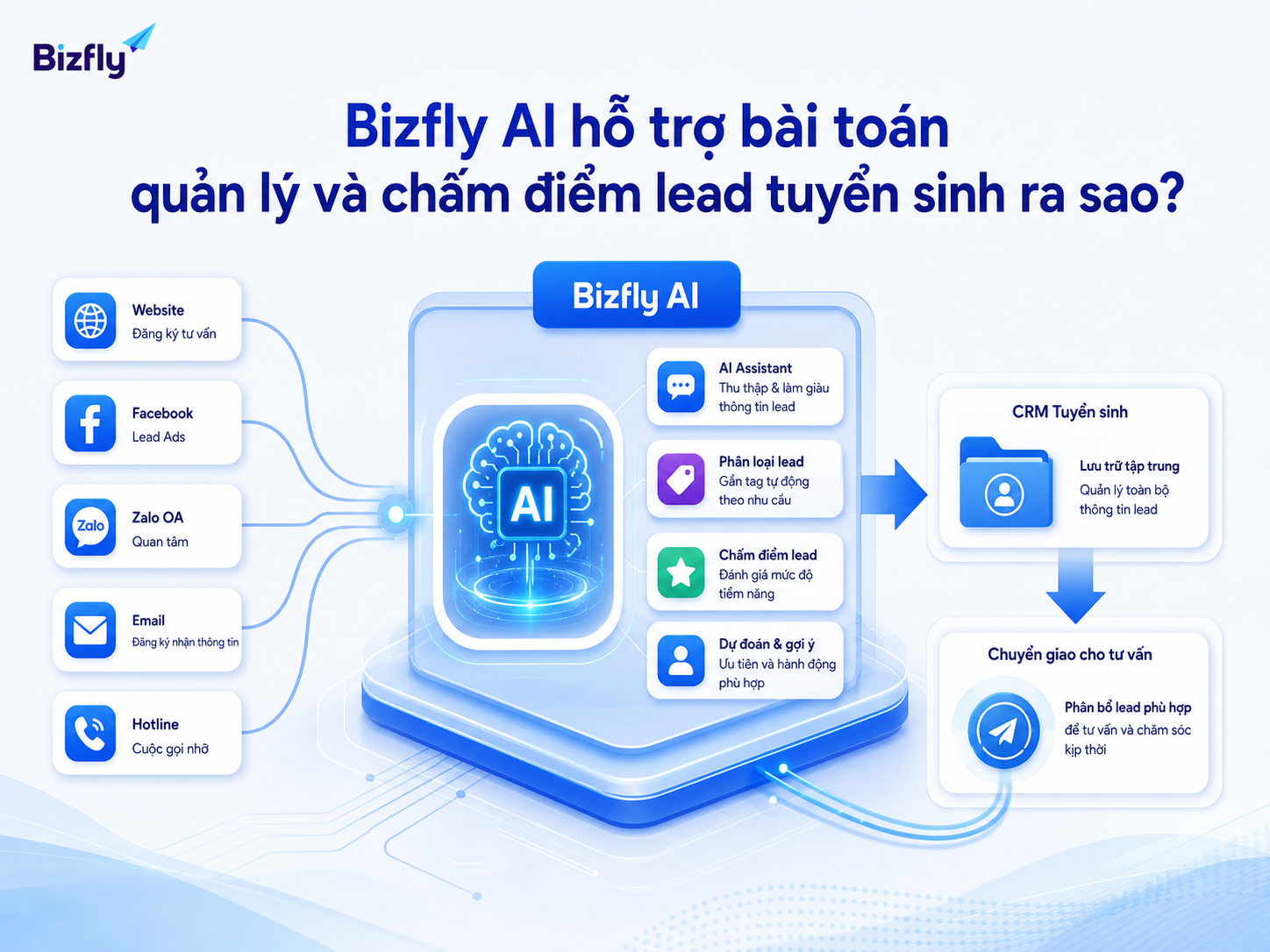 Bizfly AI có thể đóng vai trò lớp hỗ trợ giữa kênh thu lead, CRM và đội tư vấn.