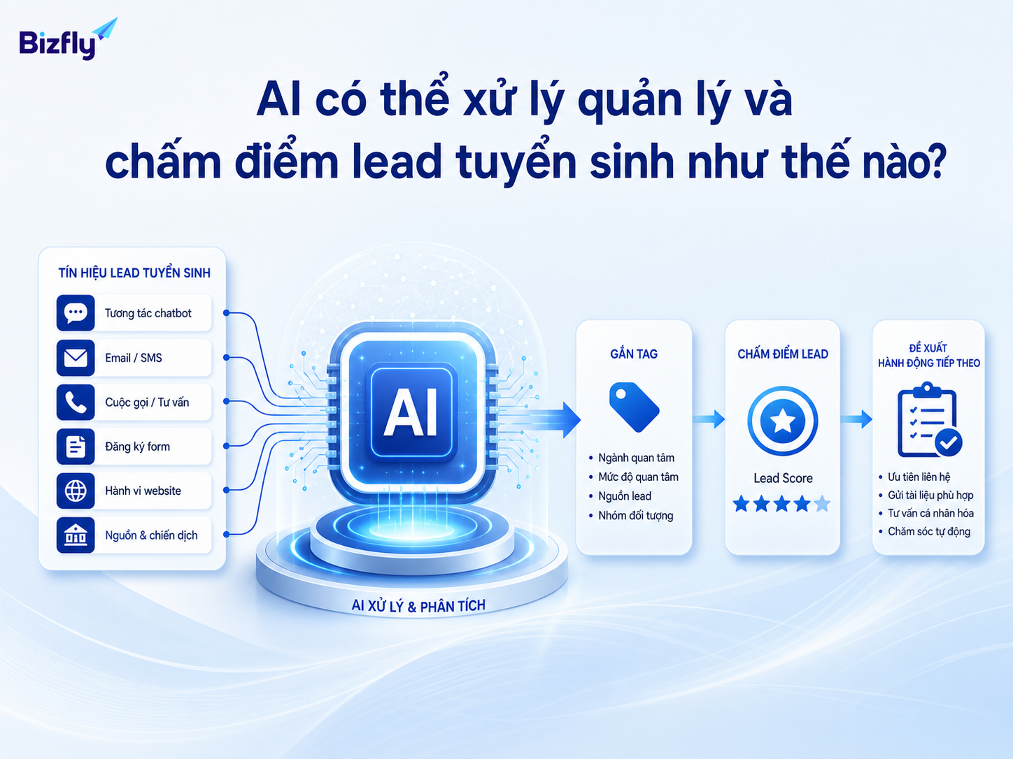 AI đọc tín hiệu từ nhiều điểm chạm để gắn tag, chấm điểm và gợi ý hành động tiếp theo.