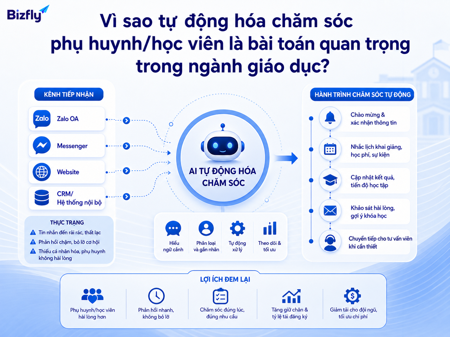 AI giúp chuẩn hóa hành trình chăm sóc phụ huynh/học viên và hạn chế bỏ sót tương tác.