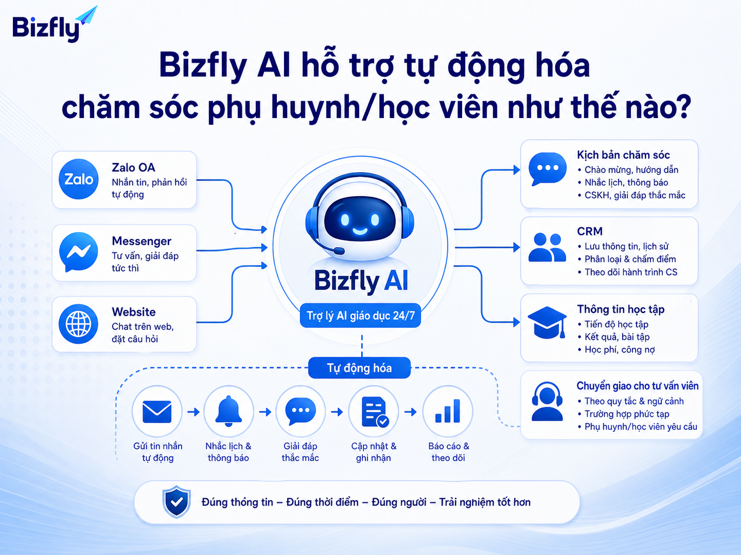 Bizfly AI hỗ trợ xây dựng luồng chăm sóc, kết nối kênh tương tác và chuyển giao nhân sự đúng lúc.