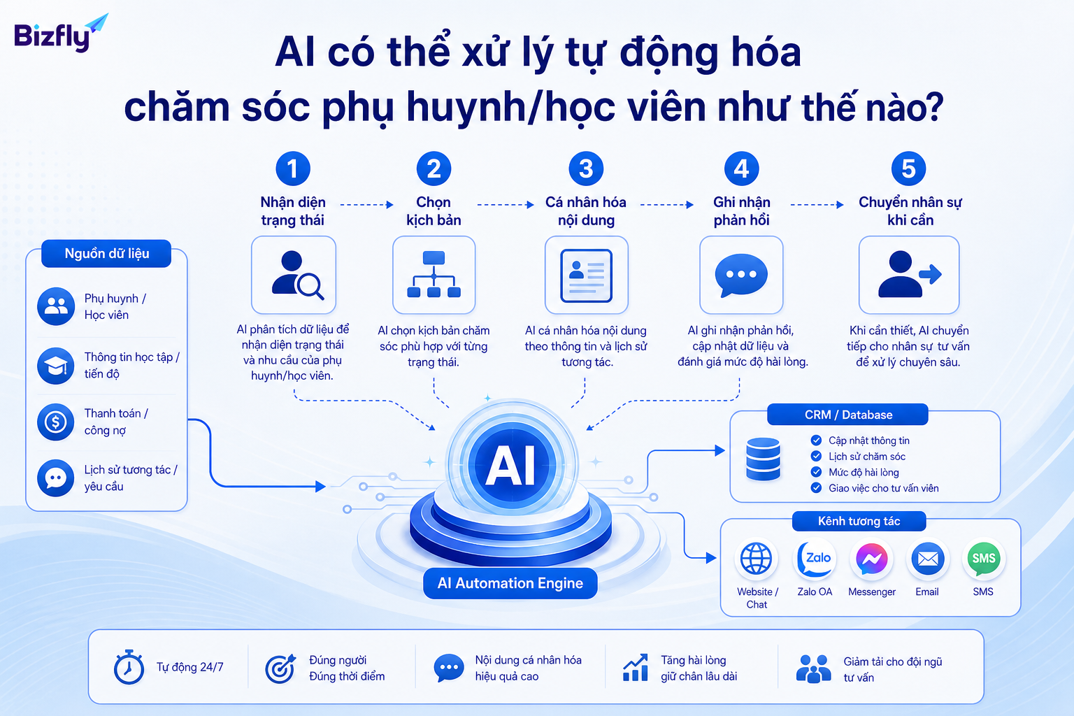 AI có thể nhận diện trạng thái, chọn kịch bản, cá nhân hóa nội dung và chuyển nhân sự khi cần.