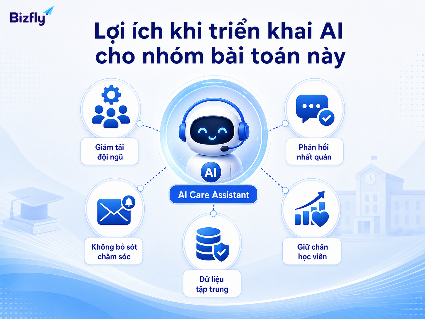 AI giúp giảm tải đội ngũ, phản hồi nhất quán và tập trung dữ liệu chăm sóc.