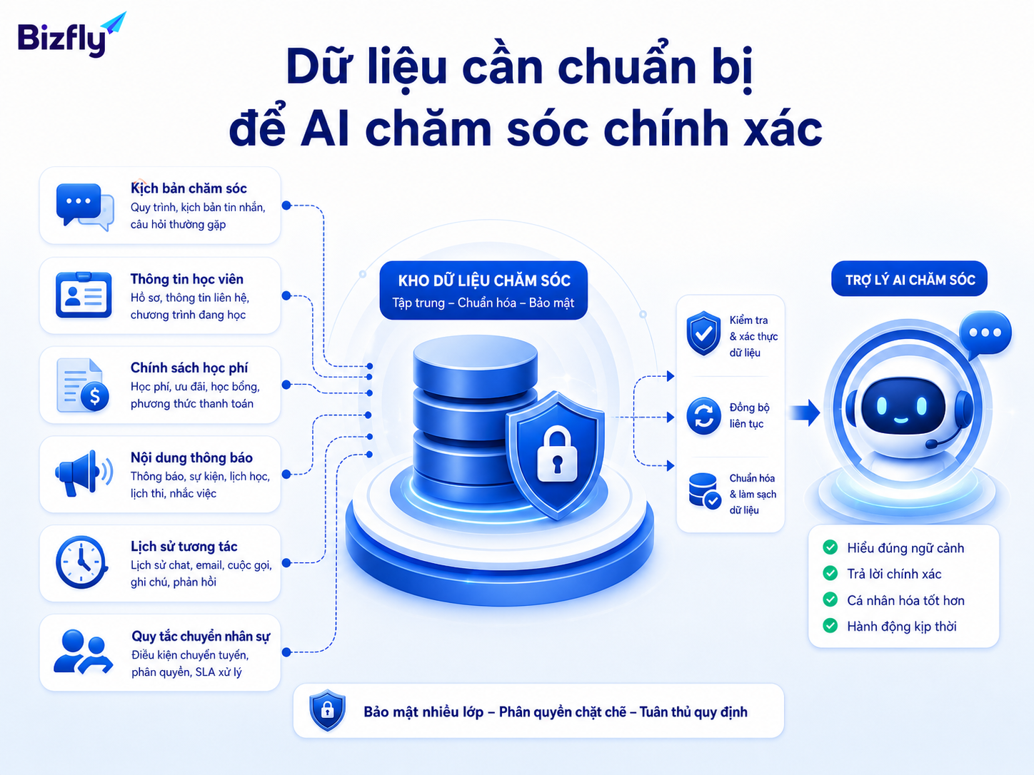 Dữ liệu chuẩn hóa giúp AI chăm sóc đúng ngữ cảnh và đúng trạng thái học viên.