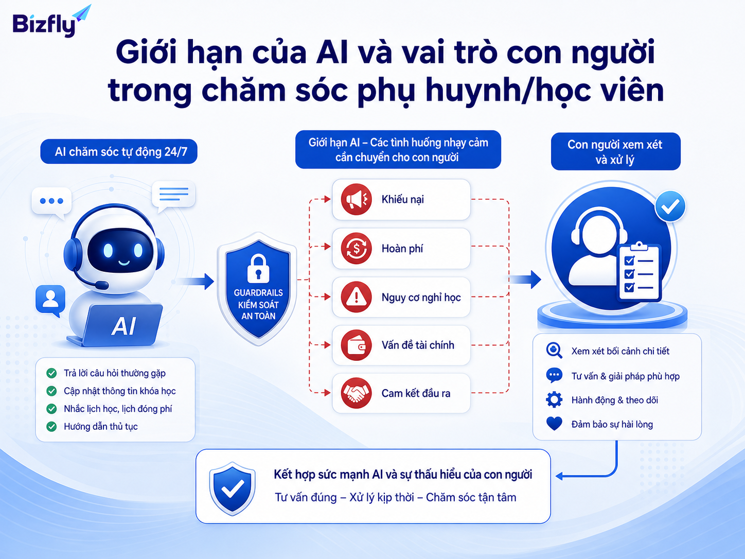 AI nên hỗ trợ tuyến đầu, còn con người xử lý các tình huống nhạy cảm và cần phán đoán.