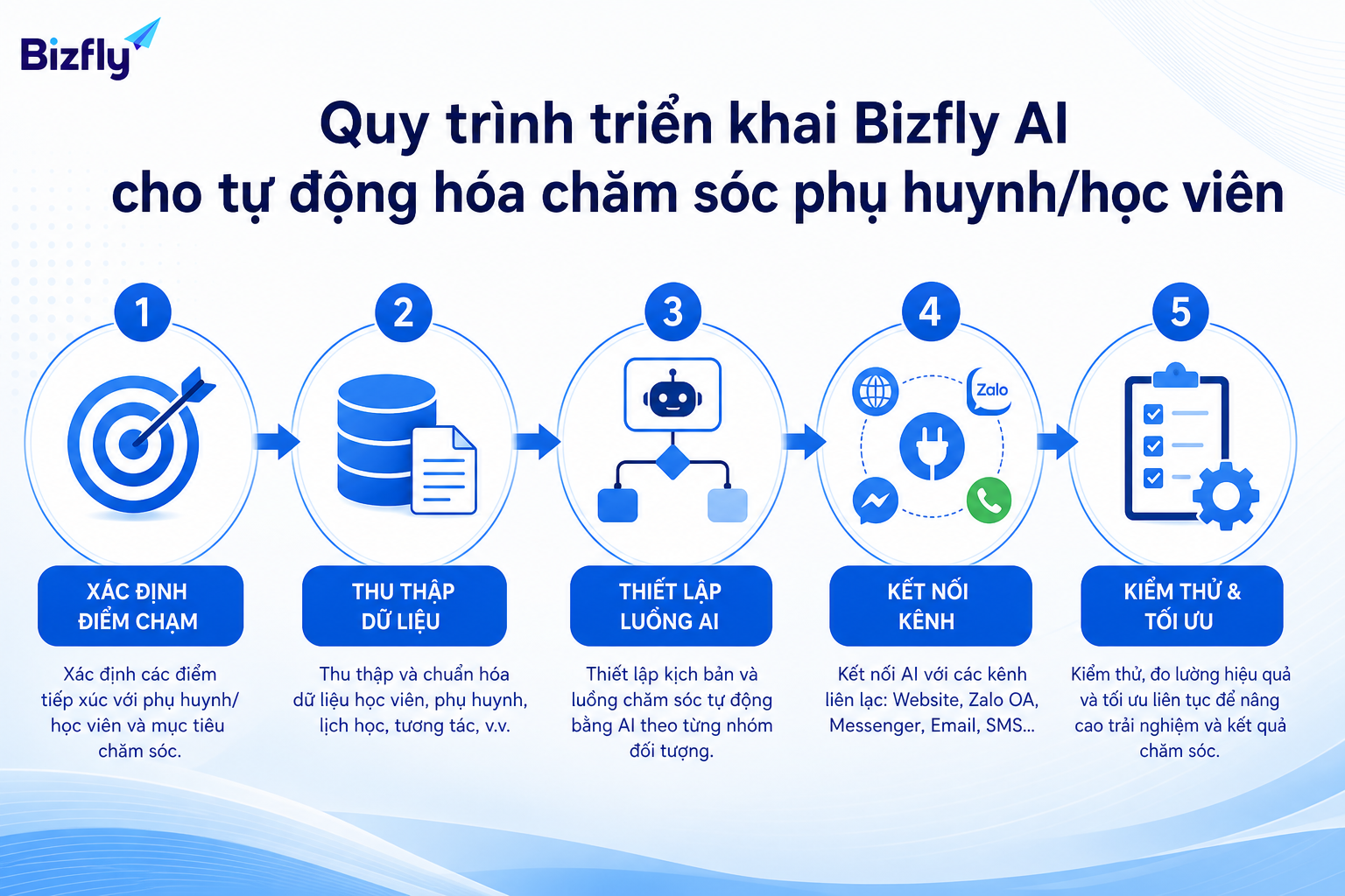 Quy trình triển khai nên bắt đầu từ điểm chạm ưu tiên, dữ liệu sẵn có và kiểm thử thực tế.