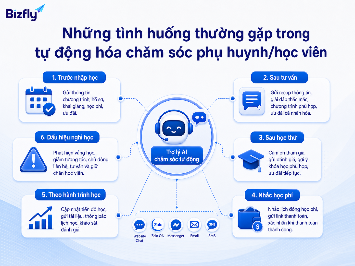Các điểm chạm như sau tư vấn, sau học thử, nhắc học phí và theo dõi nghỉ học có thể được tự động hóa theo kịch bản.