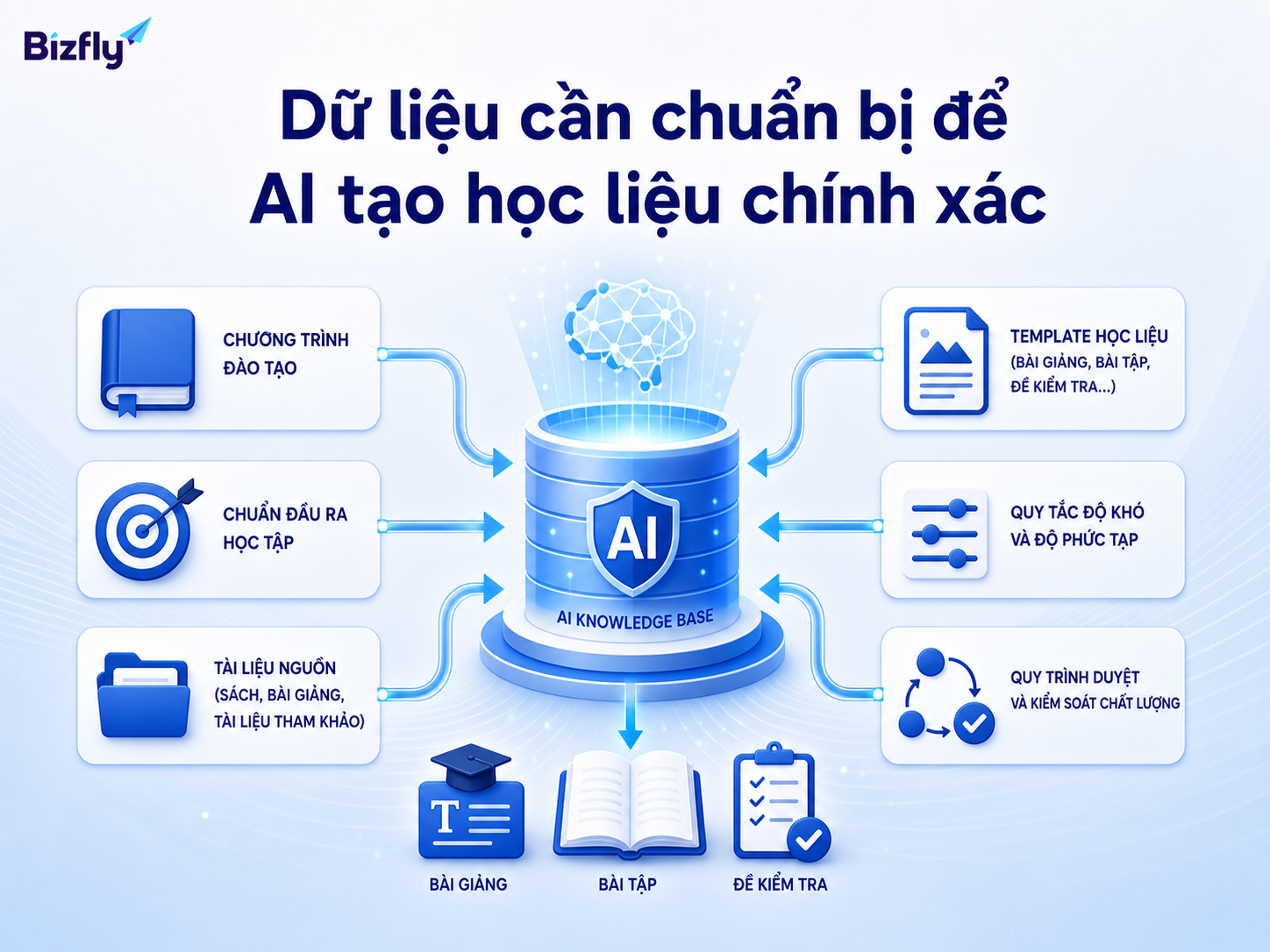 Chương trình học, chuẩn đầu ra, tài liệu nguồn và quy trình duyệt giúp AI tạo học liệu sát nhu cầu hơn.