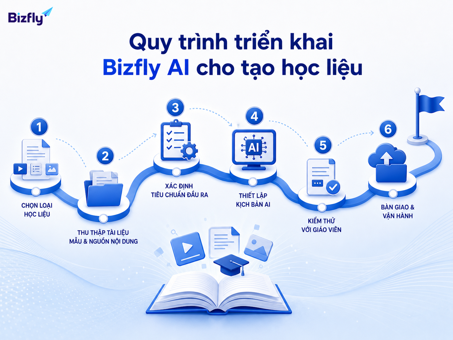 Quy trình rõ ràng giúp doanh nghiệp kiểm soát dữ liệu, tiêu chuẩn đầu ra và vận hành AI.