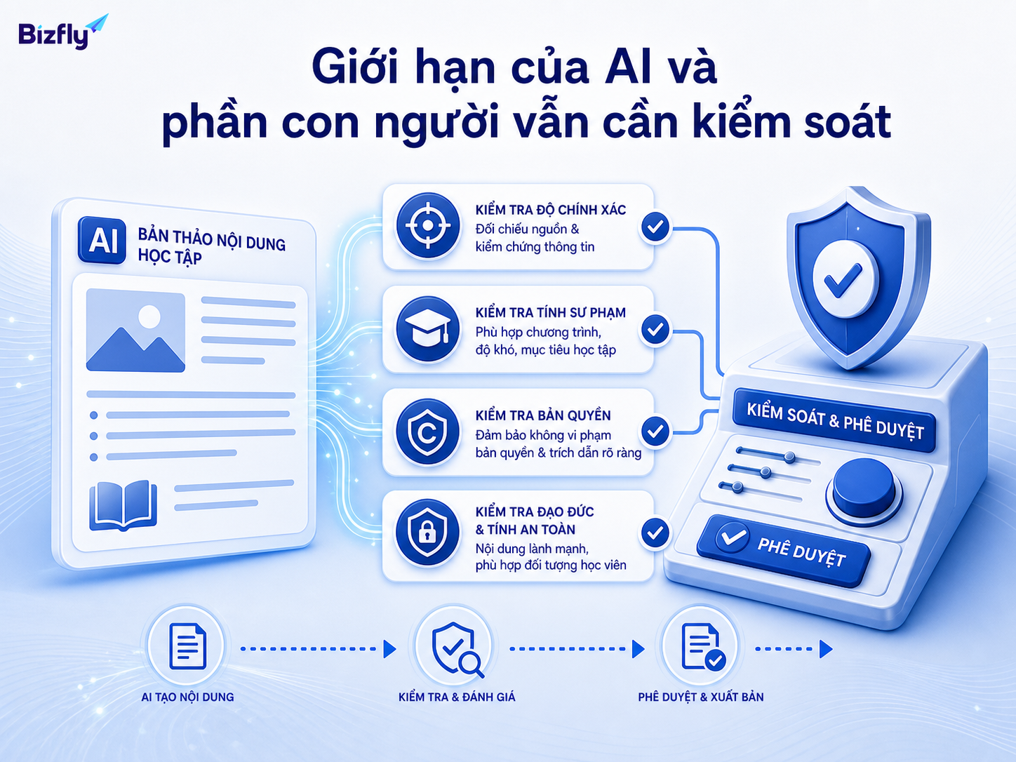 Học liệu do AI tạo cần được kiểm tra chuyên môn, sư phạm và bản quyền trước khi sử dụng.