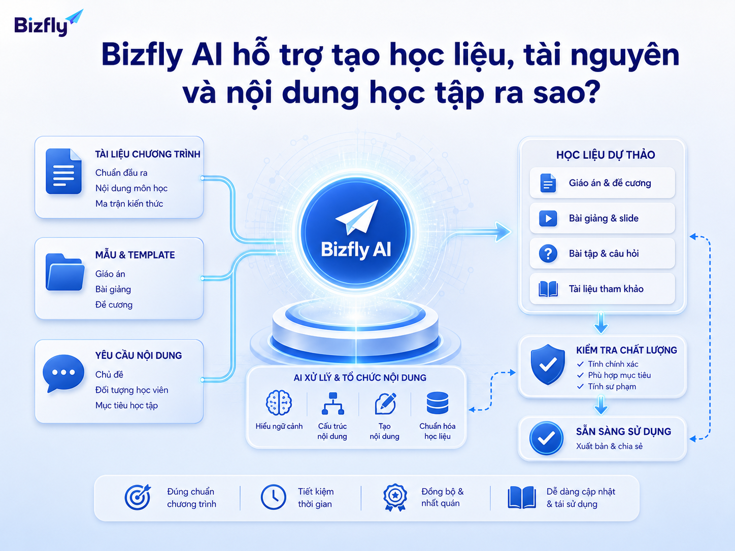 Bizfly AI có thể hỗ trợ đội học thuật tạo bản nháp, chuẩn hóa và kiểm duyệt học liệu.