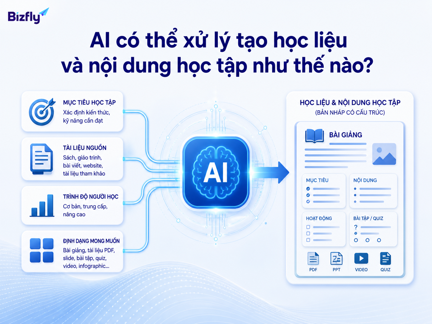 AI xử lý dữ liệu đầu vào để tạo bản nháp học liệu theo mục tiêu và trình độ.