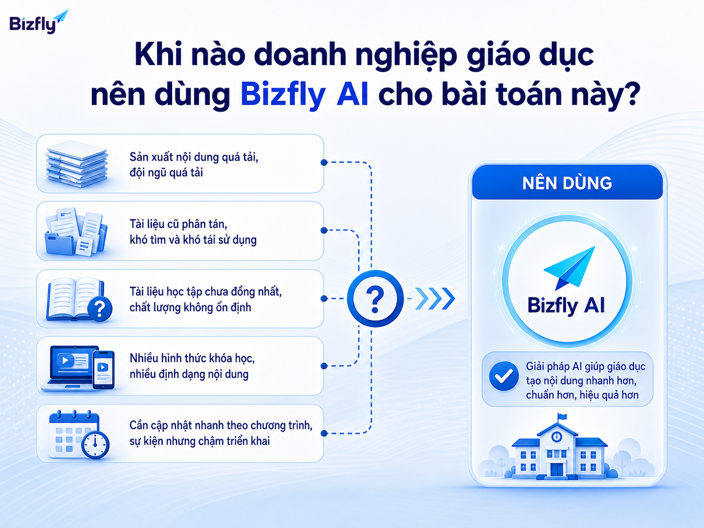 Khi sản xuất nội dung quá tải và tài liệu phân tán, doanh nghiệp nên cân nhắc dùng Bizfly AI.