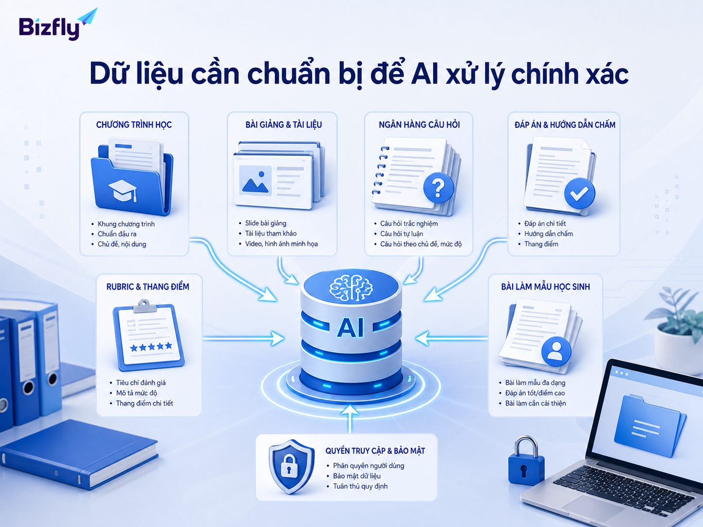 Dữ liệu đầu vào càng rõ, AI càng có cơ sở để tạo đề, chấm điểm và phản hồi phù hợp.
