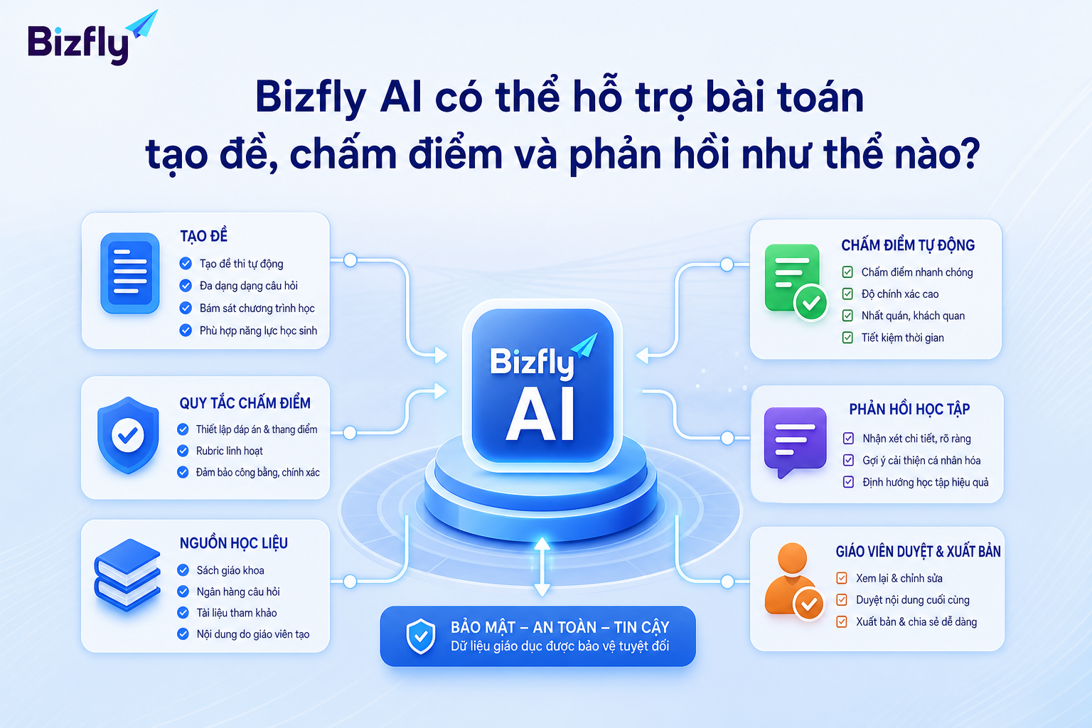 Bizfly AI có thể hỗ trợ từ dữ liệu học liệu đến gợi ý phản hồi, trong phạm vi được giáo viên kiểm soát.