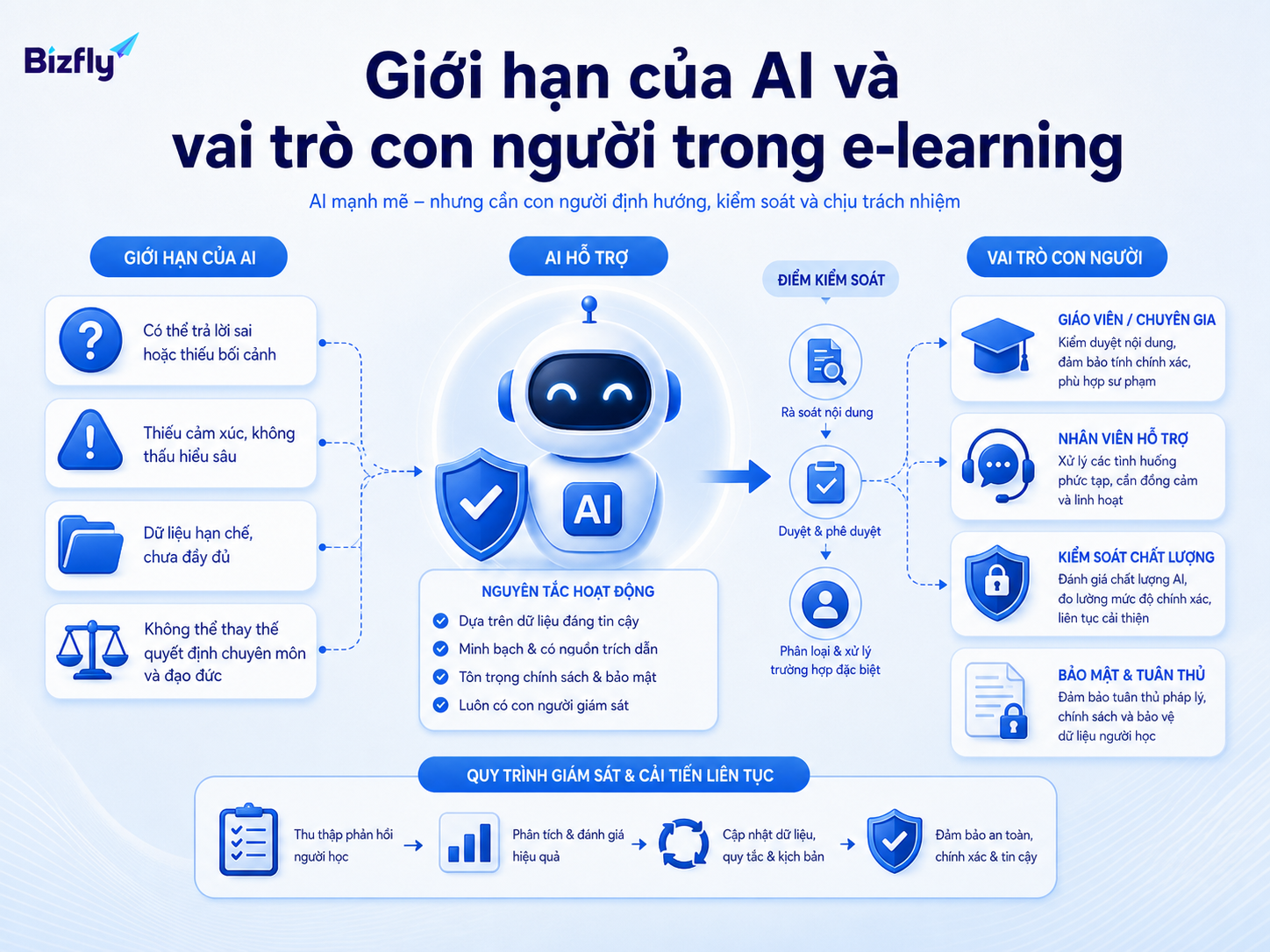 AI cần dữ liệu, kiểm thử và cơ chế giám sát để hỗ trợ giáo dục an toàn hơn.