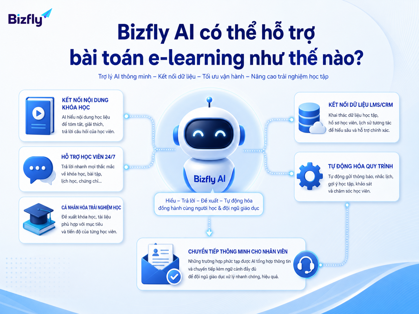 Bizfly AI đóng vai trò trợ lý vận hành cho các tác vụ e-learning lặp lại.