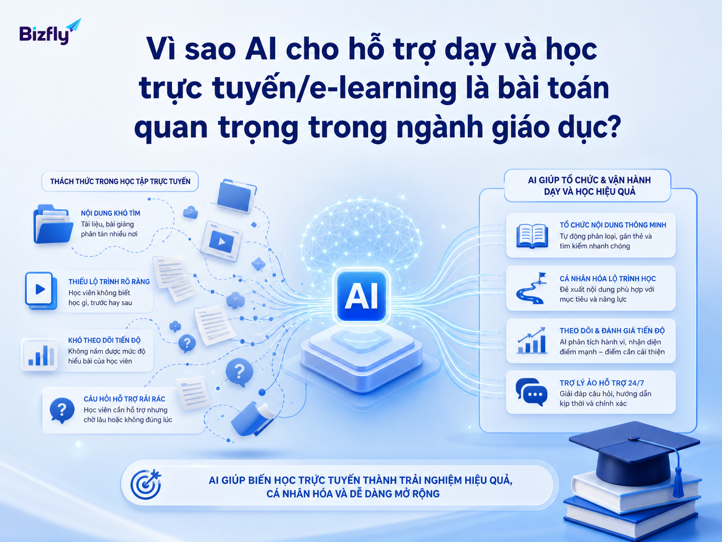 AI giúp hệ thống hóa nội dung, tiến độ và hỗ trợ học viên trong e-learning.