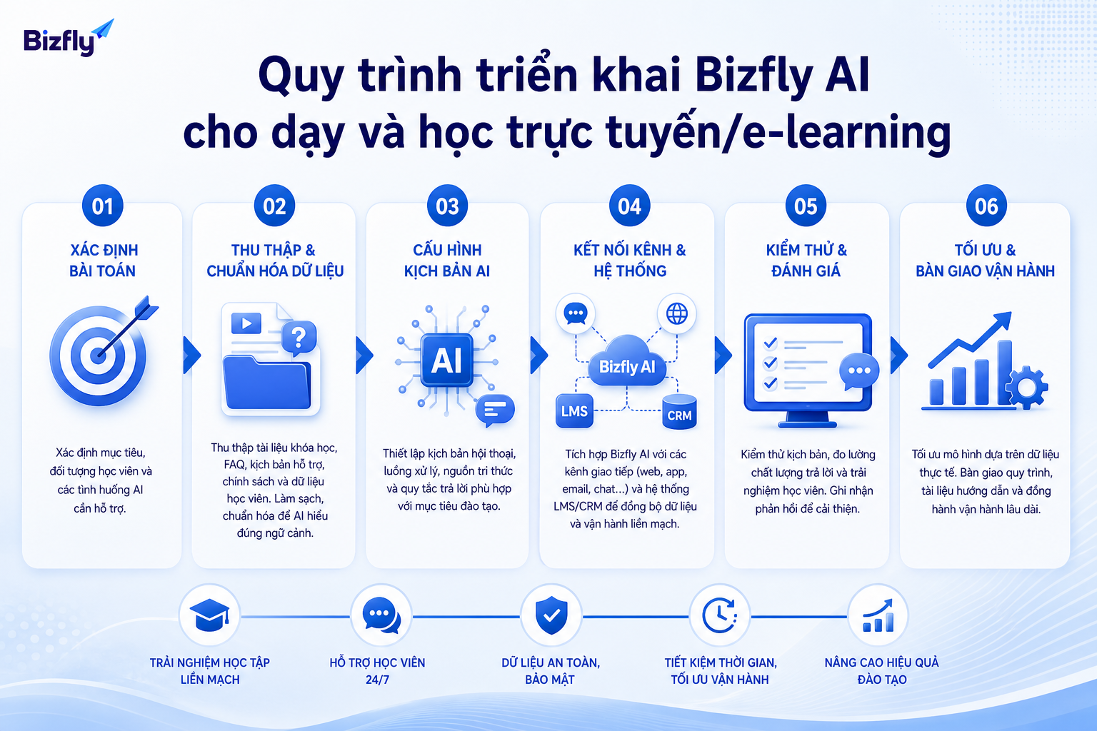 Lộ trình triển khai rõ ràng giúp kiểm soát dữ liệu, kênh kết nối và hiệu quả vận hành.