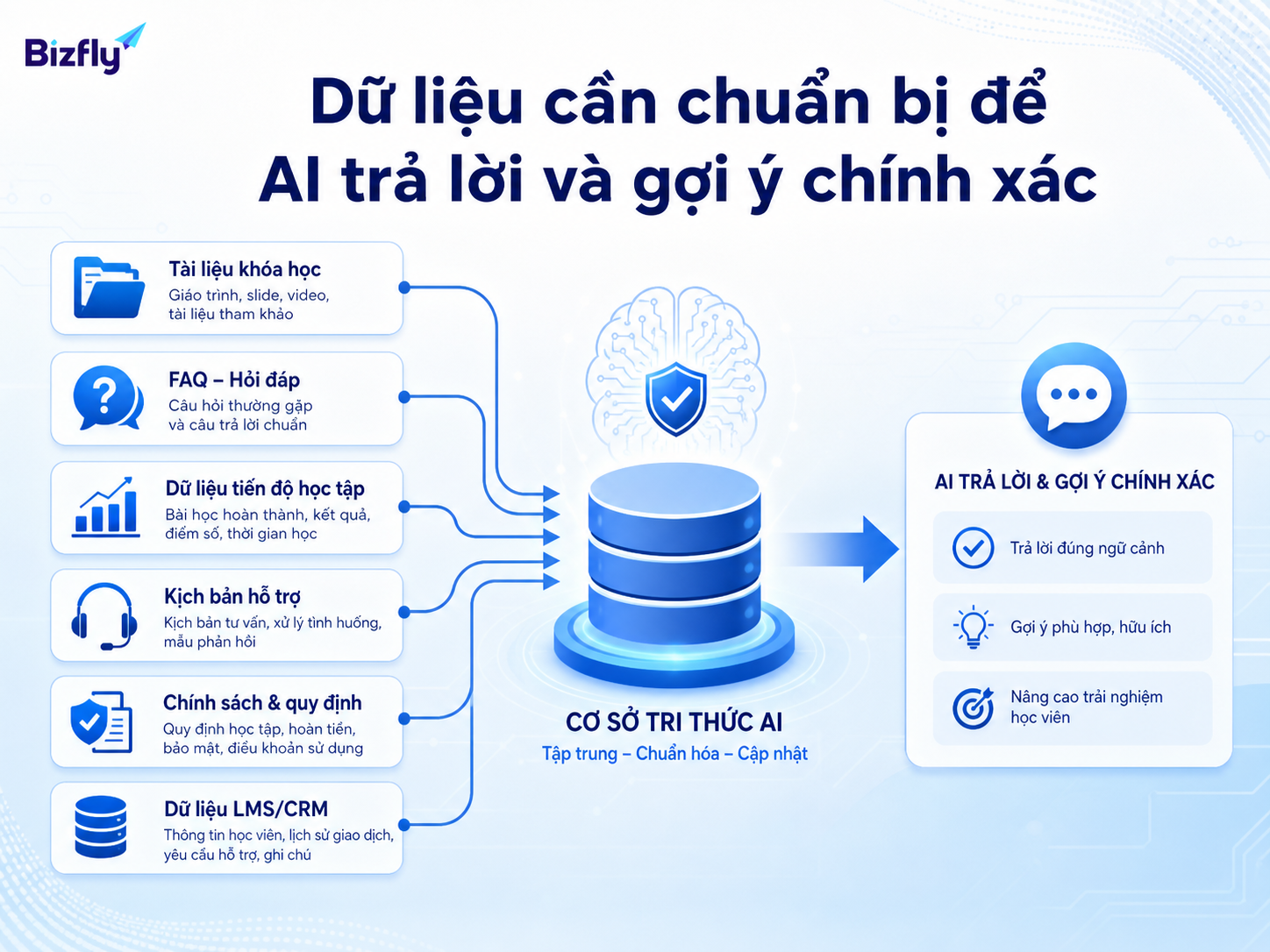 Dữ liệu chuẩn là nền tảng để AI phản hồi đúng ngữ cảnh học tập.