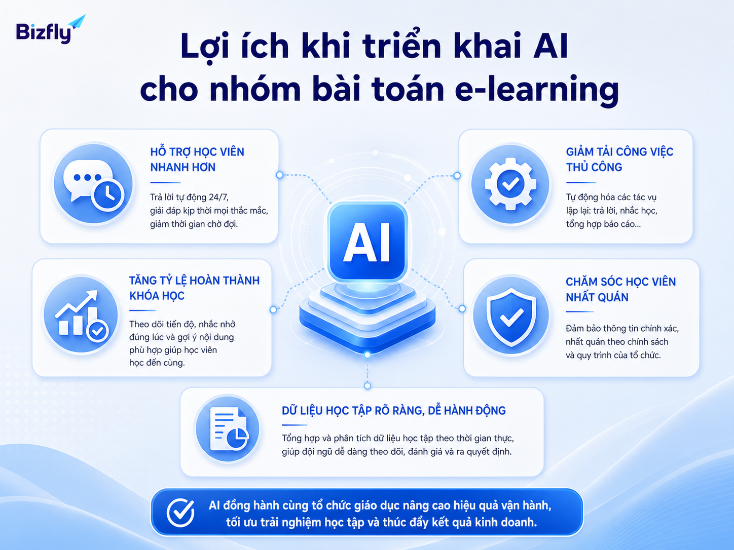 AI giúp đội ngũ giáo dục giảm tải tác vụ lặp lại và theo dõi học viên tốt hơn.