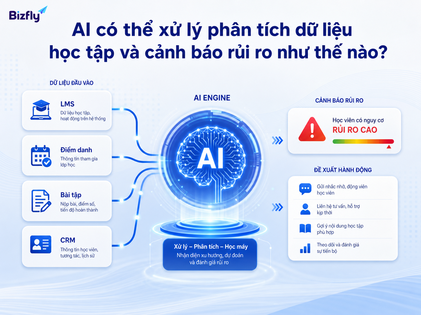 Quy trình AI xử lý dữ liệu học tập và đưa ra cảnh báo rủi ro