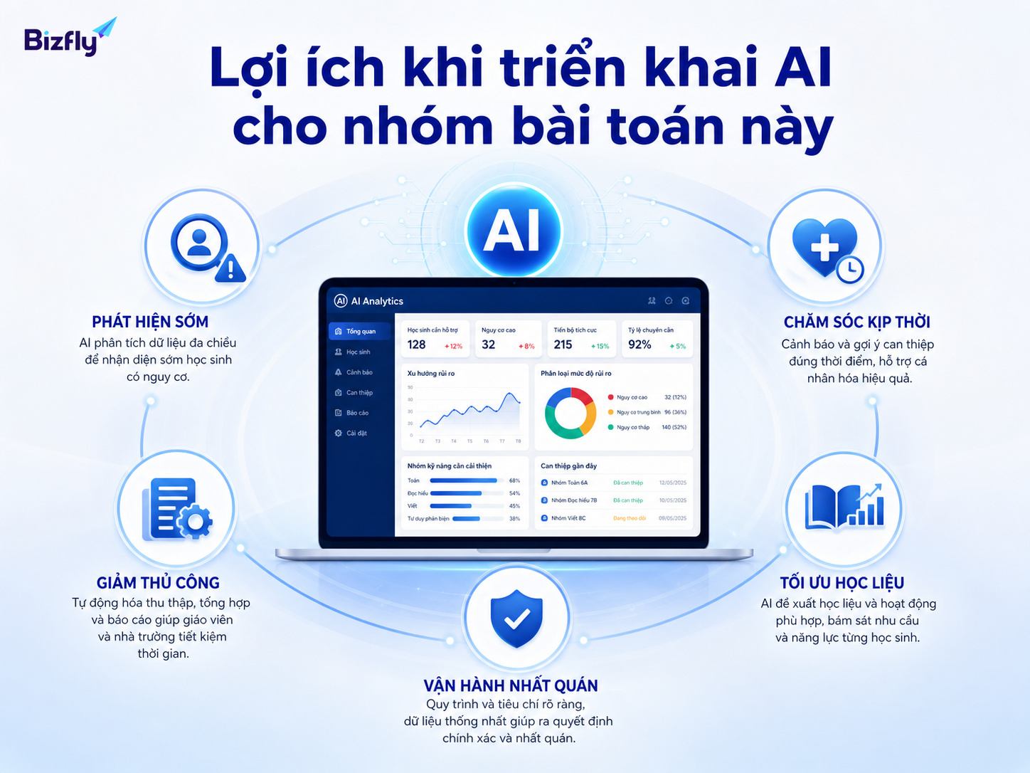 AI giúp phát hiện sớm rủi ro, giảm thủ công và hỗ trợ chăm sóc học viên kịp thời.