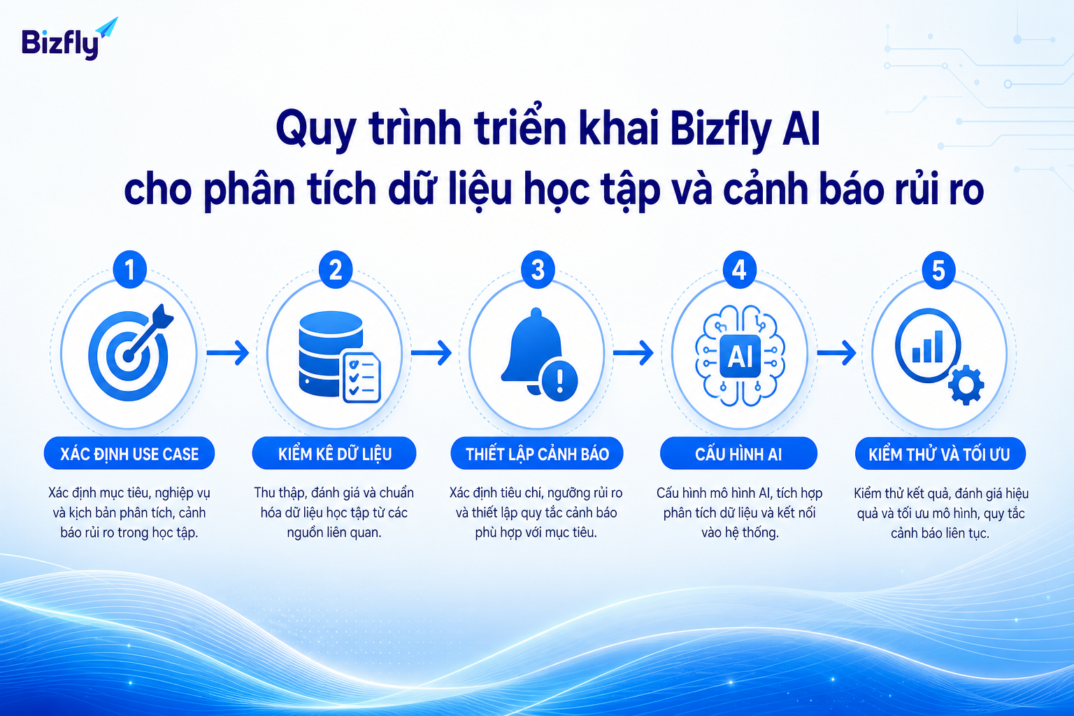 Quy trình triển khai nên bắt đầu từ use case rõ ràng, dữ liệu sạch và kiểm thử nhỏ.