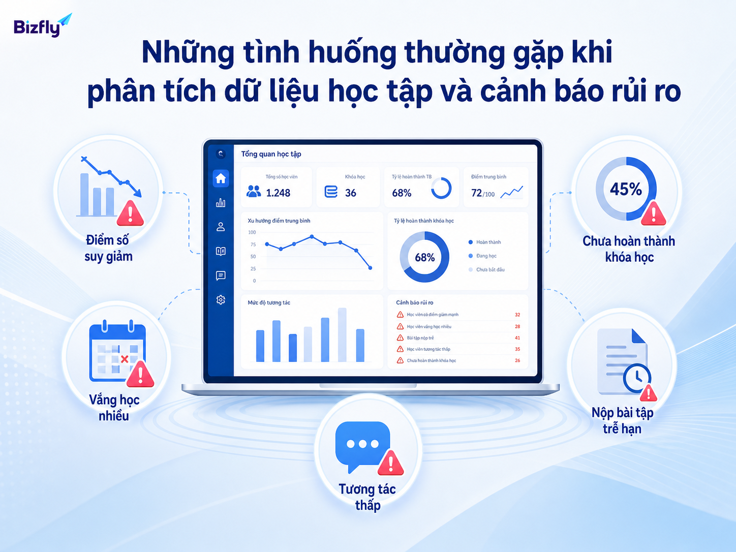 Các tình huống rủi ro thường gặp trong phân tích dữ liệu học tập