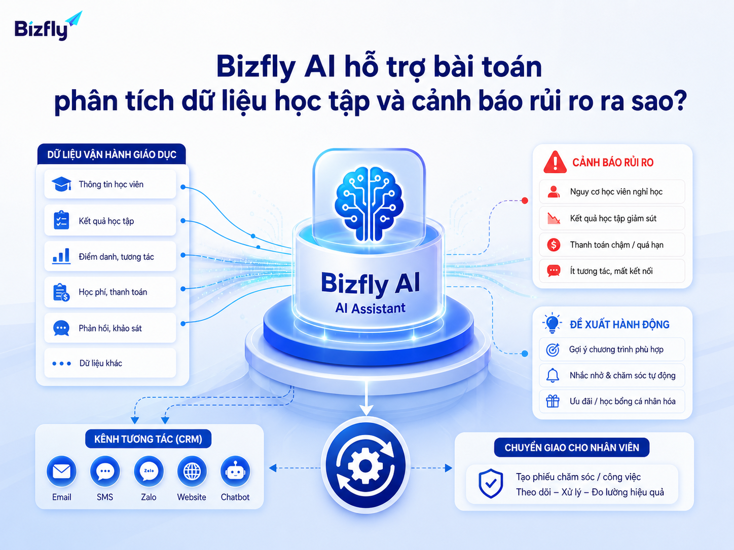 Bizfly AI có thể hỗ trợ phân nhóm rủi ro, gợi ý hành động và chuyển giao cho đội phụ trách.