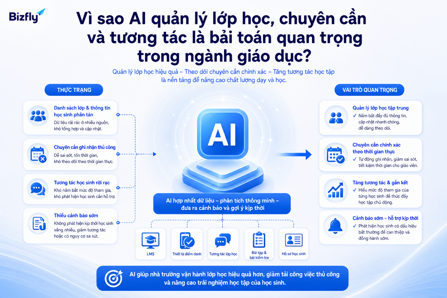 AI giúp tổ chức dữ liệu lớp học để phát hiện vấn đề vận hành sớm hơn.