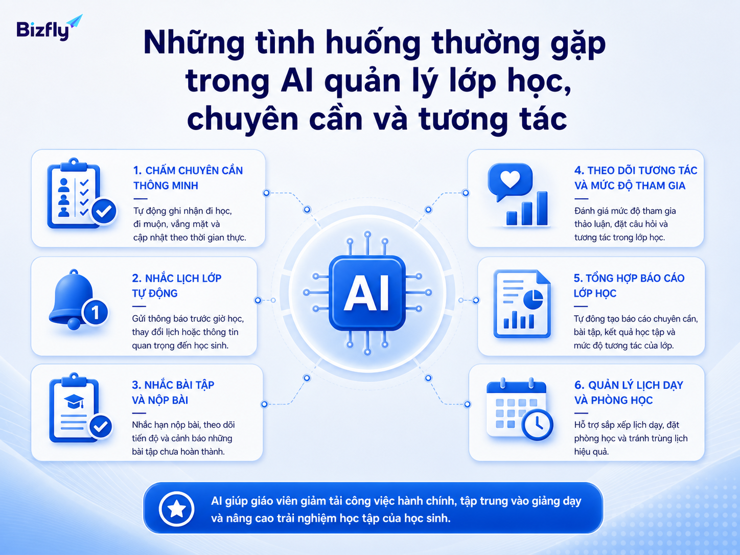 AI có thể hỗ trợ nhiều tác vụ lặp lại trong vận hành lớp học.