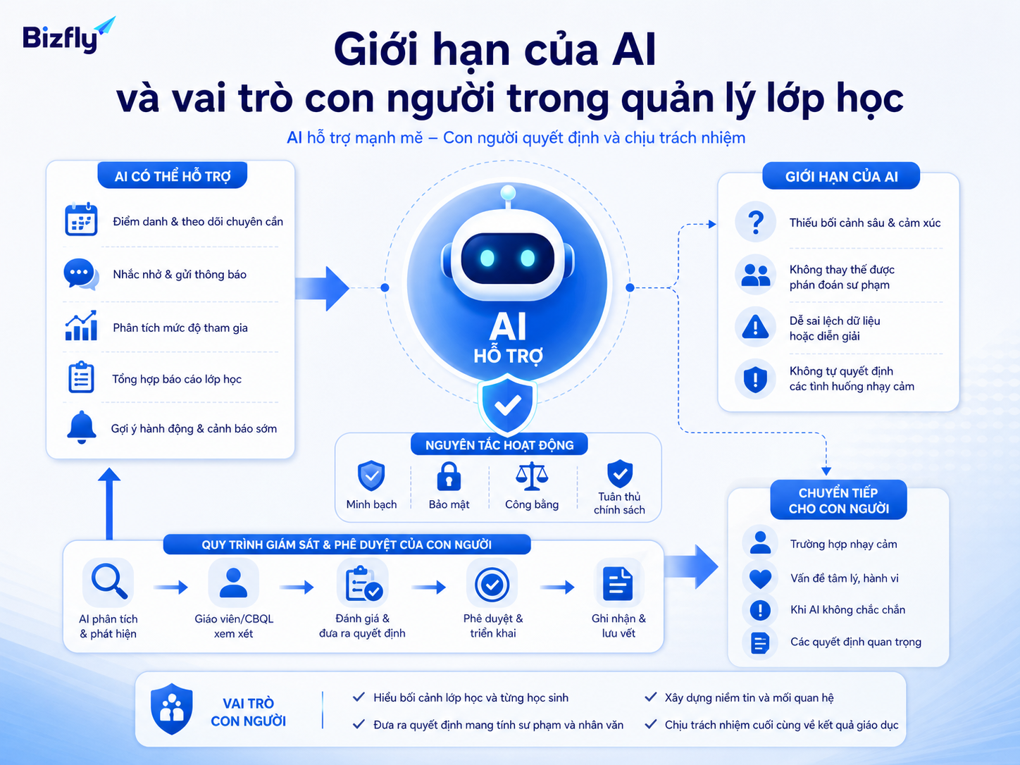 AI nên hỗ trợ nhắc, lọc và tổng hợp; con người vẫn kiểm soát quyết định quan trọng.