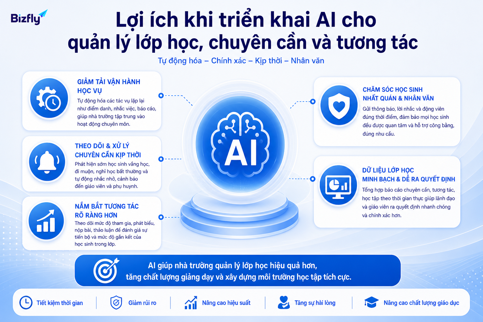 AI giúp đội học vụ giảm thao tác lặp lại và theo dõi lớp học nhất quán hơn.
