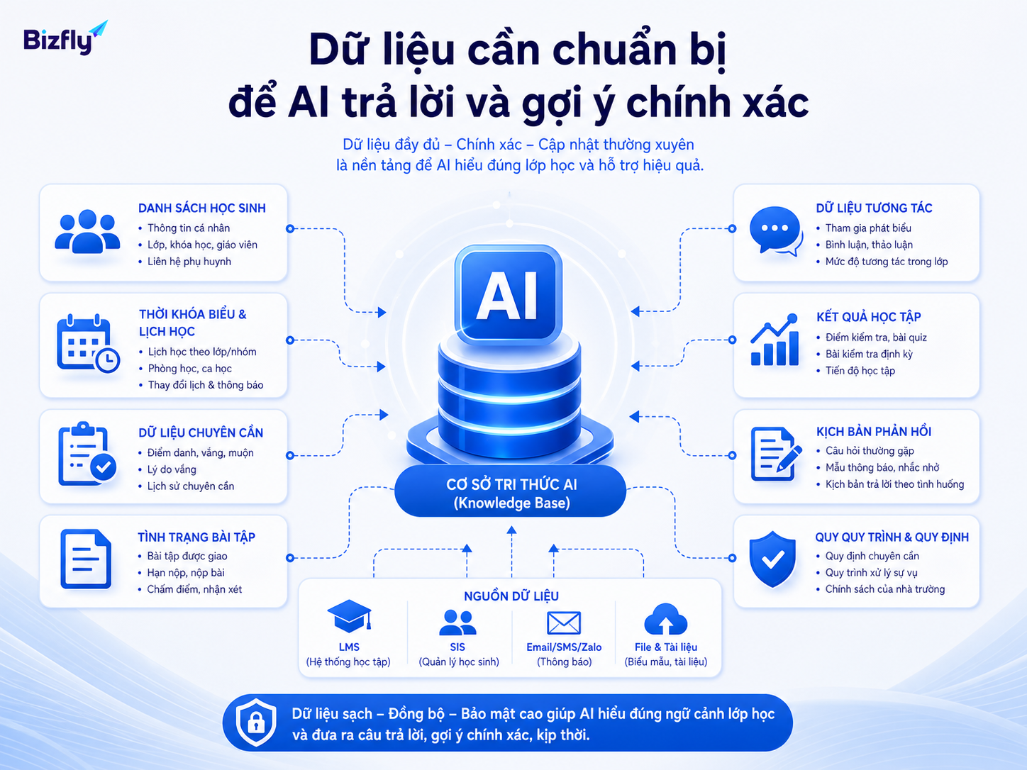 Dữ liệu lớp học chuẩn giúp AI đưa ra nhắc nhở và gợi ý đúng ngữ cảnh.