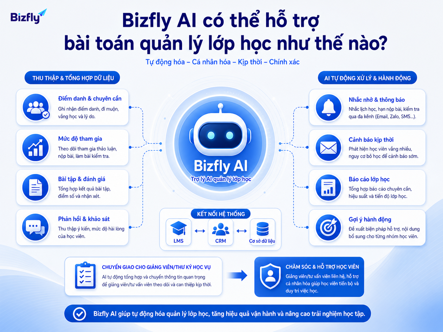 Bizfly AI hỗ trợ ghi nhận, phân loại và gợi ý xử lý dữ liệu lớp học.