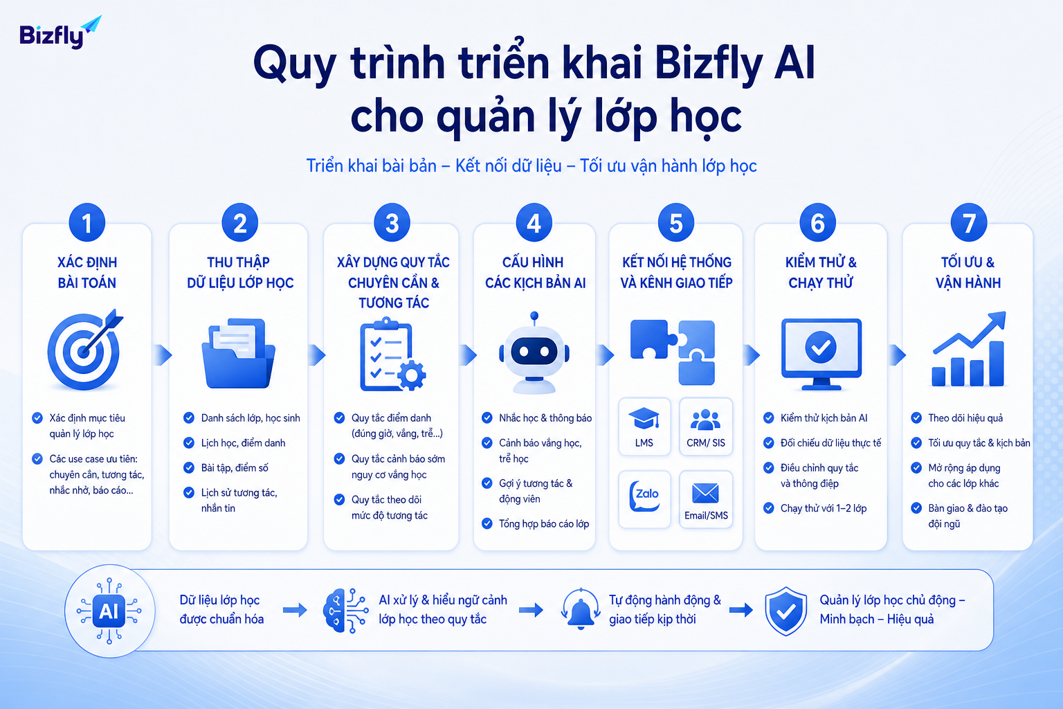 Quy trình rõ ràng giúp kiểm soát dữ liệu, kịch bản và hiệu quả khi triển khai AI.