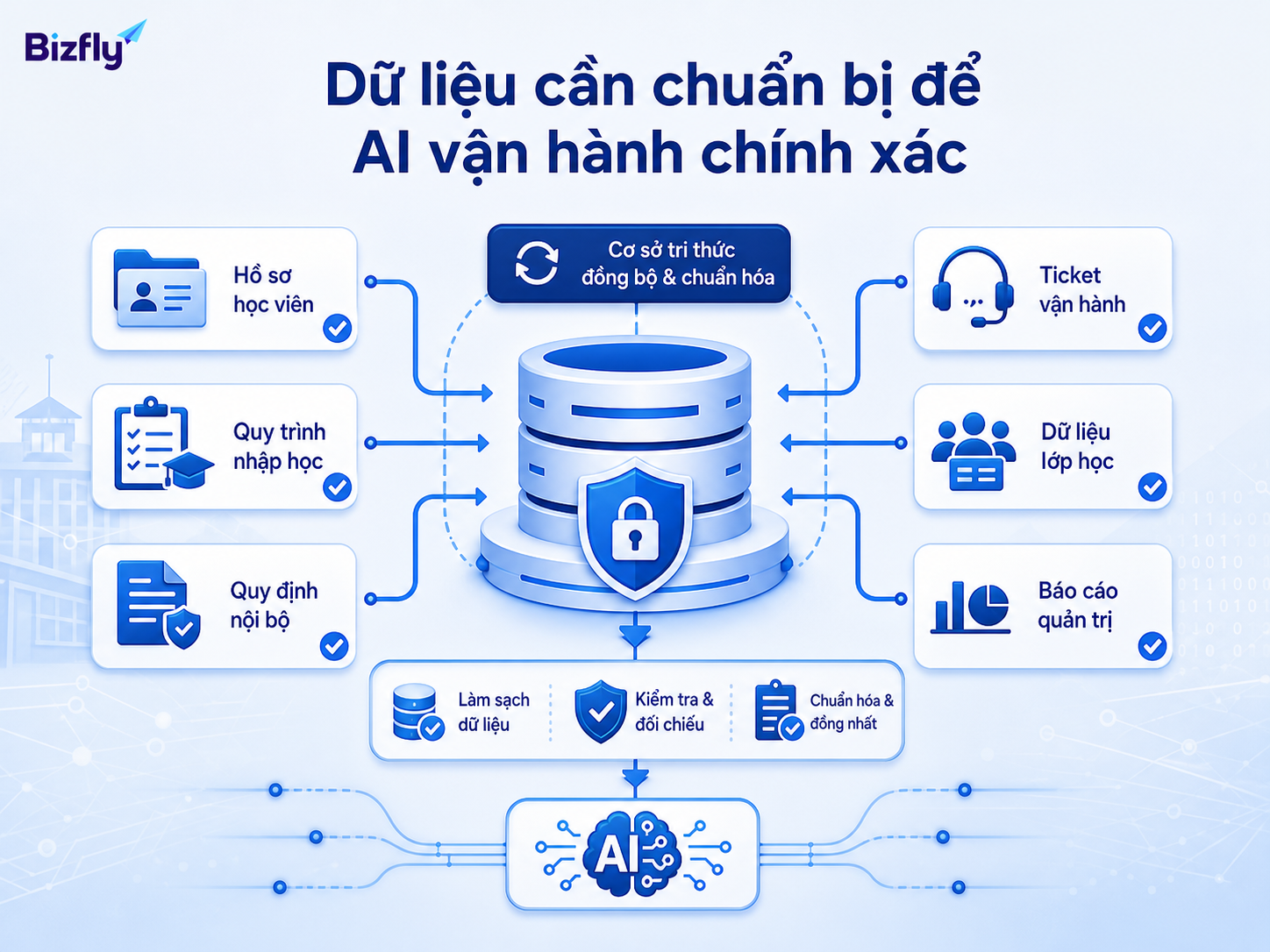 Dữ liệu chuẩn là nền tảng để AI vận hành đúng ngữ cảnh và hạn chế sai lệch.